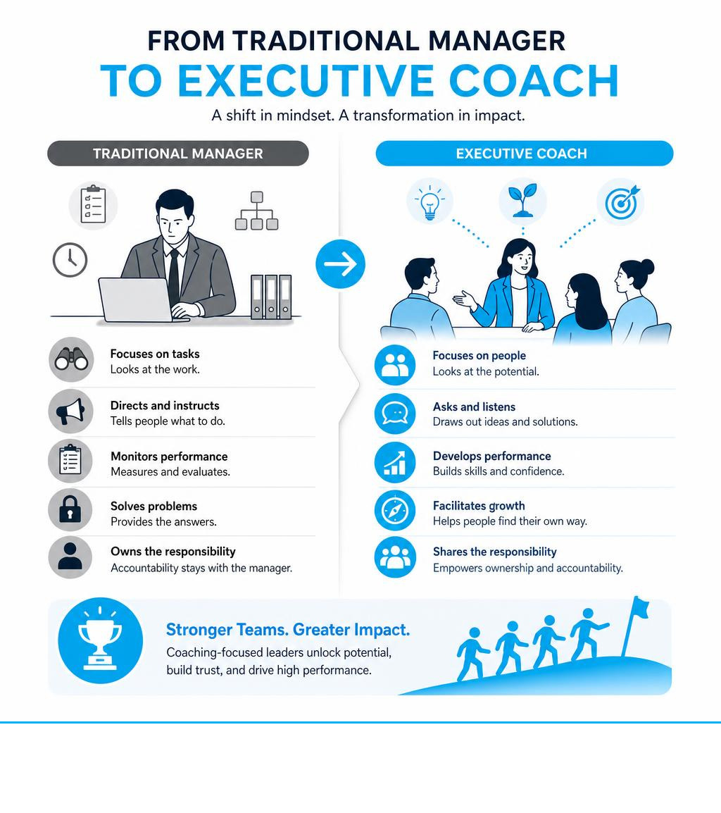 Infographic Outlining The Transition From A Traditional Manager To An Executive Coach Infographic Infographic Outlining The Transition From A Traditional Manager To An Executive Coach Infographic