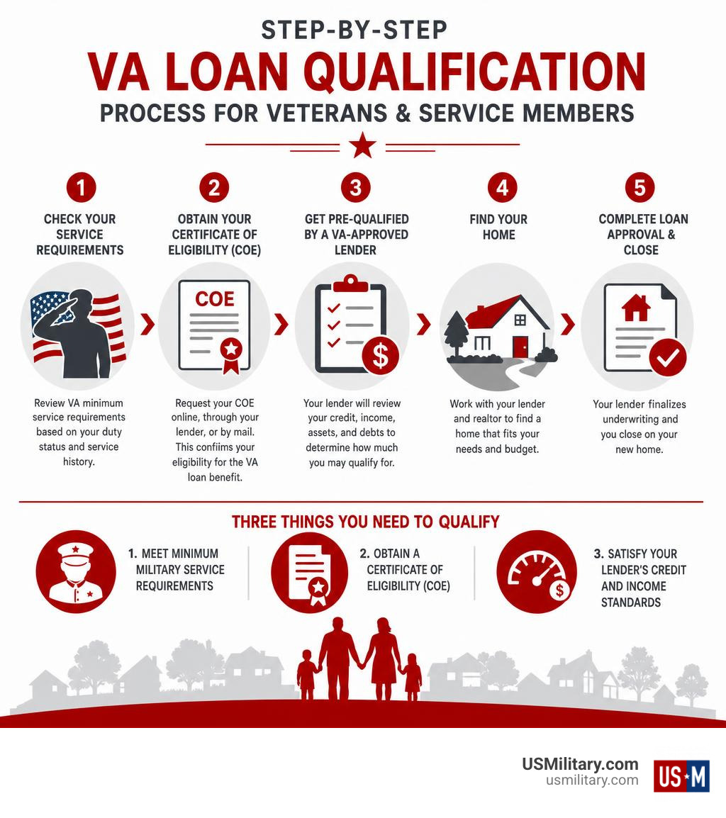 Step-by-step VA loan qualification process infographic for veterans and service members infographic Step-by-step VA loan qualification process infographic for veterans and service members infographic