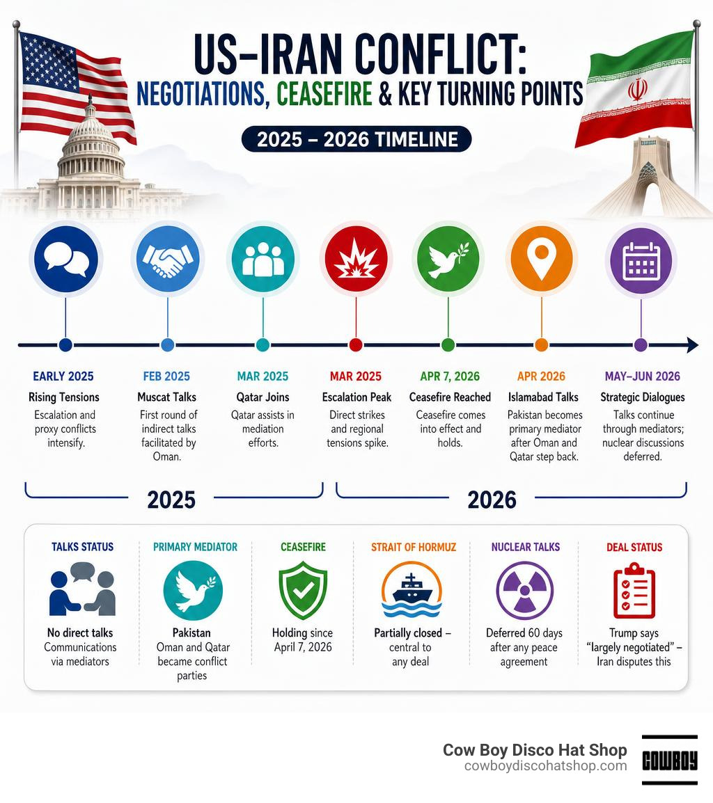 Timeline infographic of 2025-2026 US-Iran conflict negotiations ceasefire and key turning points infographic Timeline infographic of 2025-2026 US-Iran conflict negotiations ceasefire and key turning points infographic