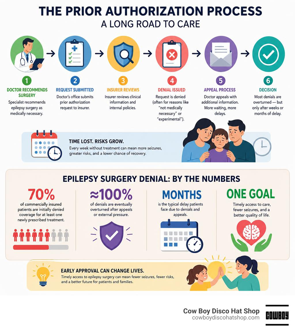 Infographic showing prior authorization process steps and epilepsy surgery denial statistics infographic