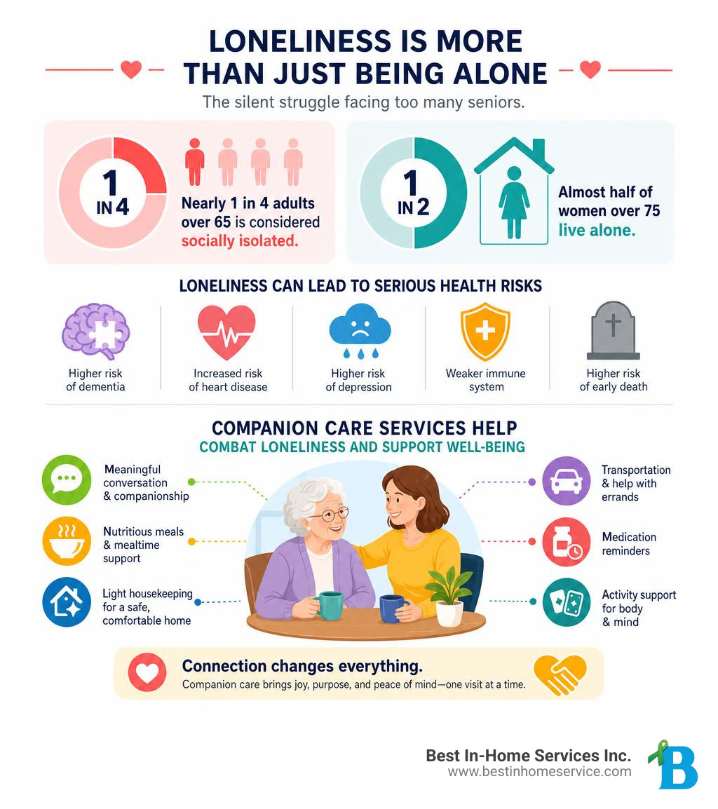 Infographic showing loneliness statistics in seniors and how companion care services address social isolation and health Infographic showing loneliness statistics in seniors and how companion care services address social isolation and health