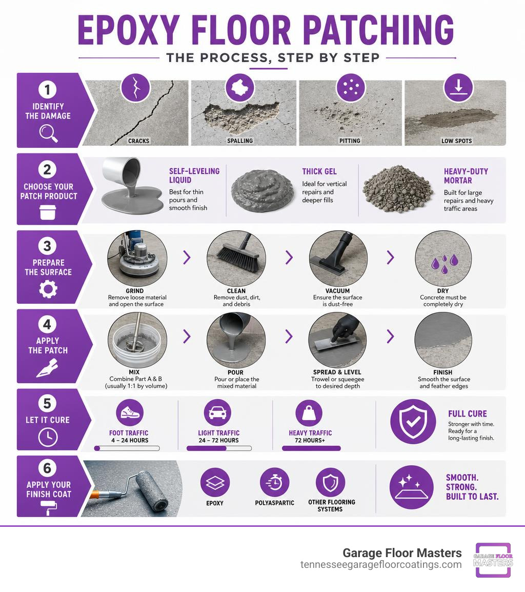 Epoxy floor patching process steps infographic showing damage types, product options, prep, application, and cure times Epoxy floor patching process steps infographic showing damage types, product options, prep, application, and cure times