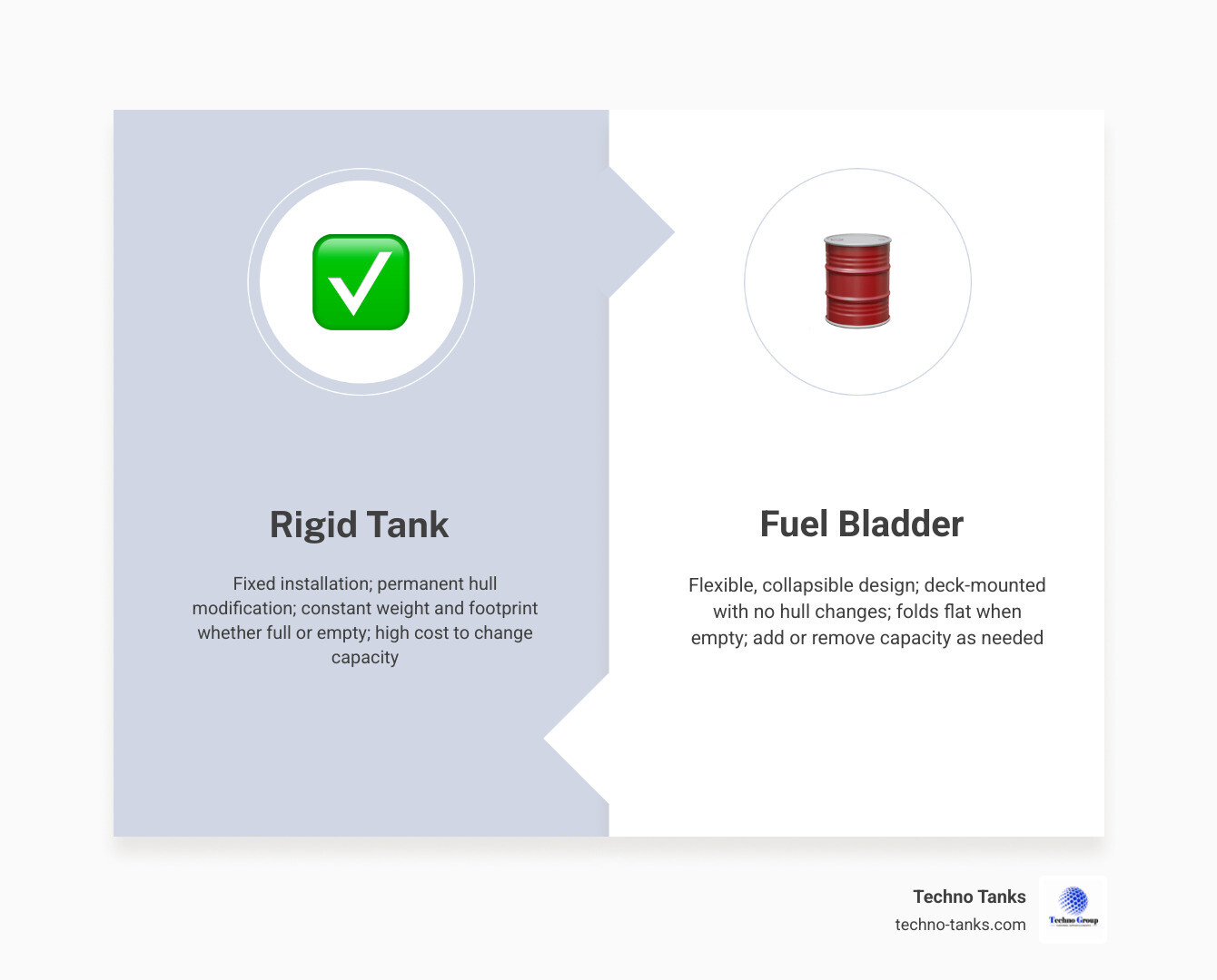 Fuel bladder vs rigid tank comparison: weight, storage, deployment, and flexibility infographic Fuel bladder vs rigid tank comparison: weight, storage, deployment, and flexibility infographic