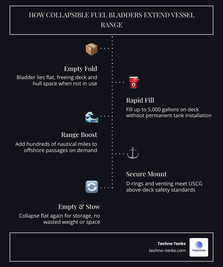 Infographic showing how collapsible fuel bladders extend vessel range vs rigid tanks infographic Infographic showing how collapsible fuel bladders extend vessel range vs rigid tanks infographic