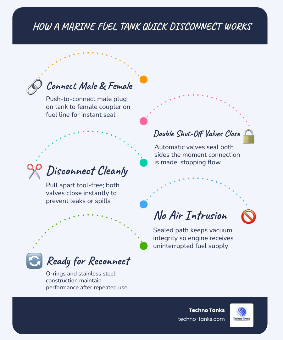Infographic showing double shut-off quick disconnect mechanism, sizing options, and key selection criteria for marine fuel