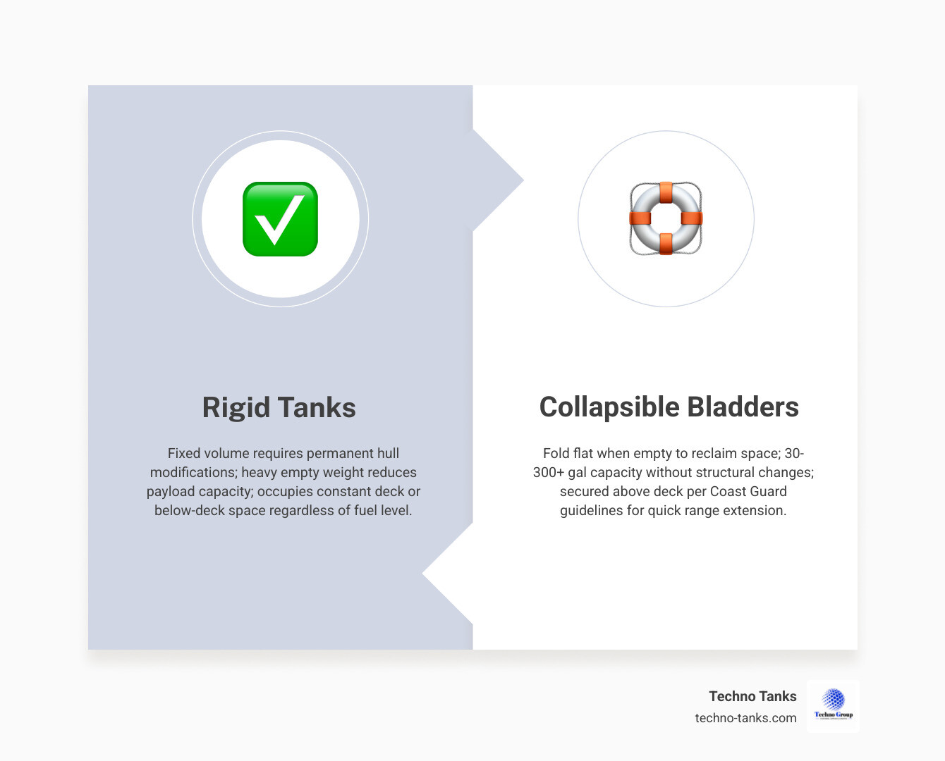 Infographic comparing flexible marine fuel bladder versus rigid tank: deck footprint, weight empty, capacity range, storage Infographic comparing flexible marine fuel bladder versus rigid tank: deck footprint, weight empty, capacity range, storage