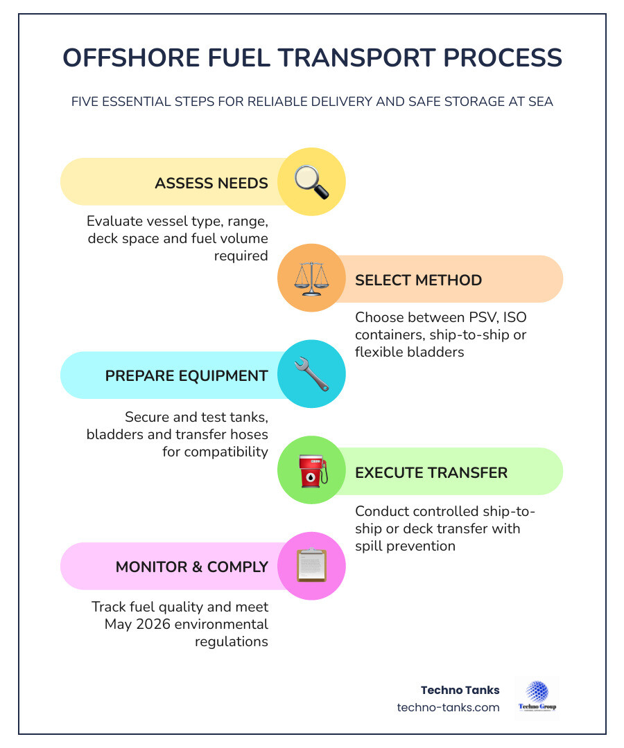Infographic comparing flexible fuel bladders vs rigid ISO containers vs PSV tank systems for offshore fuel transport Infographic comparing flexible fuel bladders vs rigid ISO containers vs PSV tank systems for offshore fuel transport