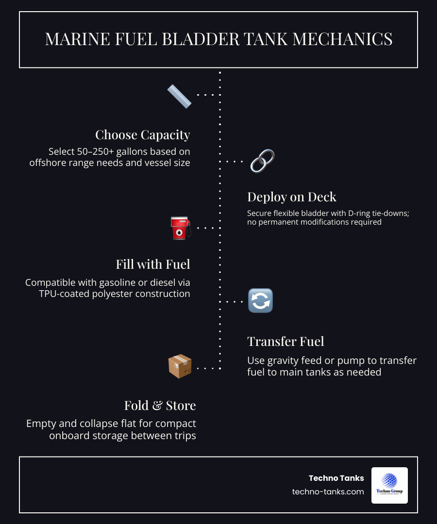 Infographic showing marine fuel bladder mechanics: collapsible design, capacity range 30-250+ gallons, deck mounting, fuel Infographic showing marine fuel bladder mechanics: collapsible design, capacity range 30-250+ gallons, deck mounting, fuel
