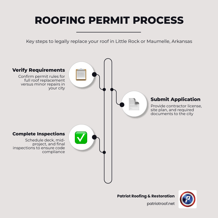 Step-by-step roofing permit process in Little Rock and Maumelle Arkansas infographic infographic