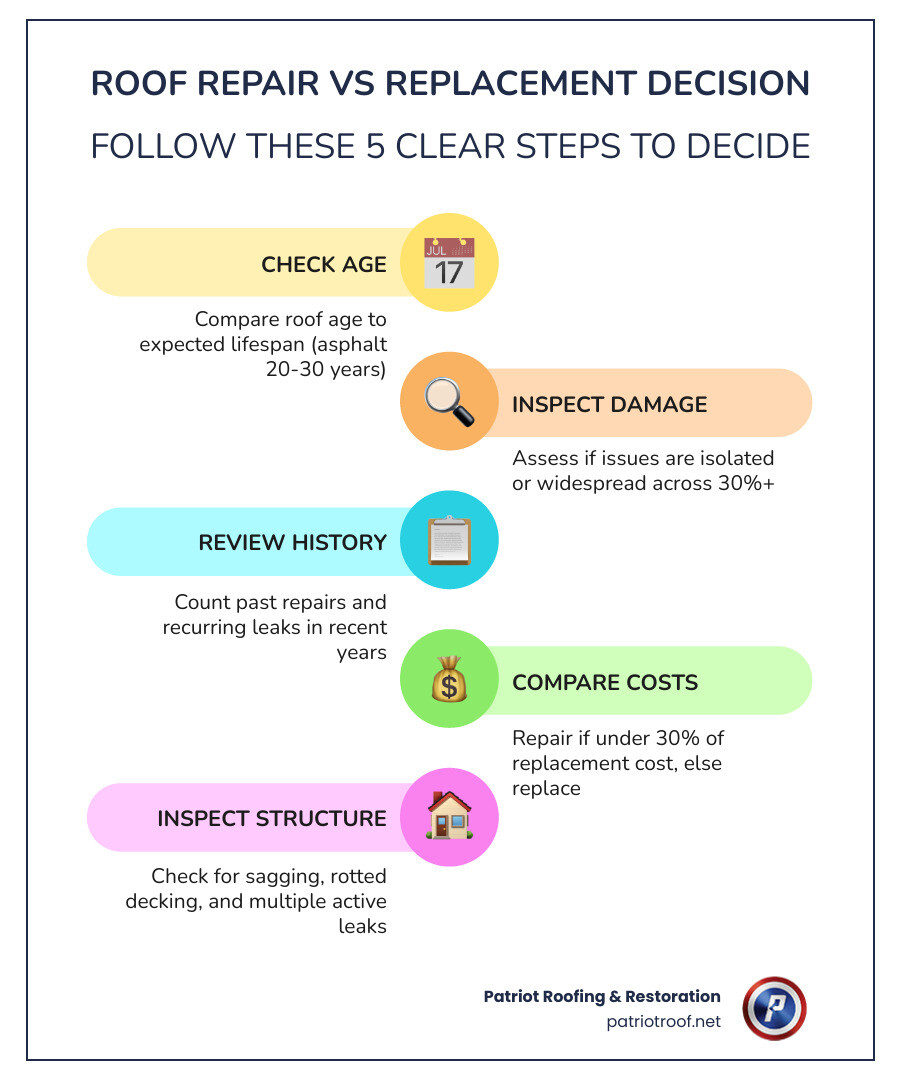 Roof repair vs replacement decision matrix infographic showing age, cost, and damage thresholds infographic