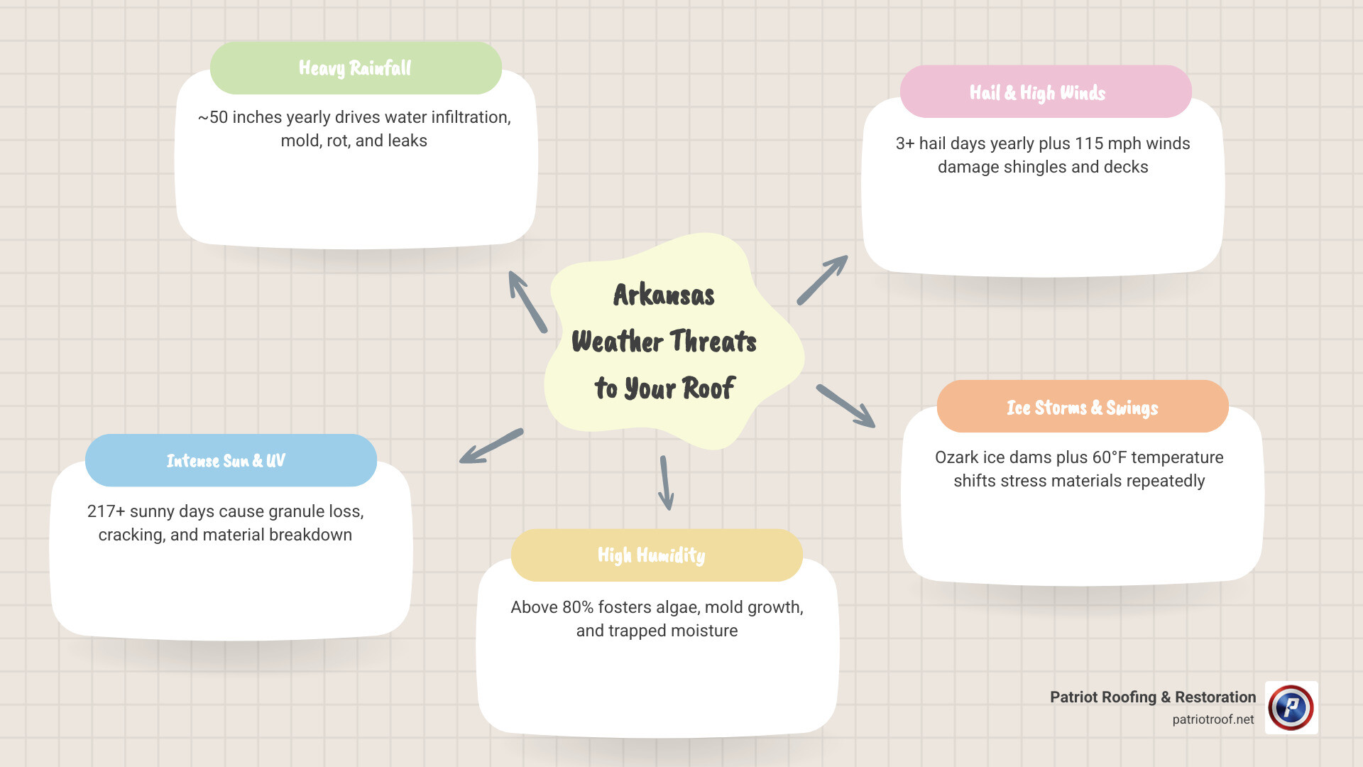 Seasonal weather cycle in Arkansas and roof damage infographic showing hail, heat, ice, and wind threats by season