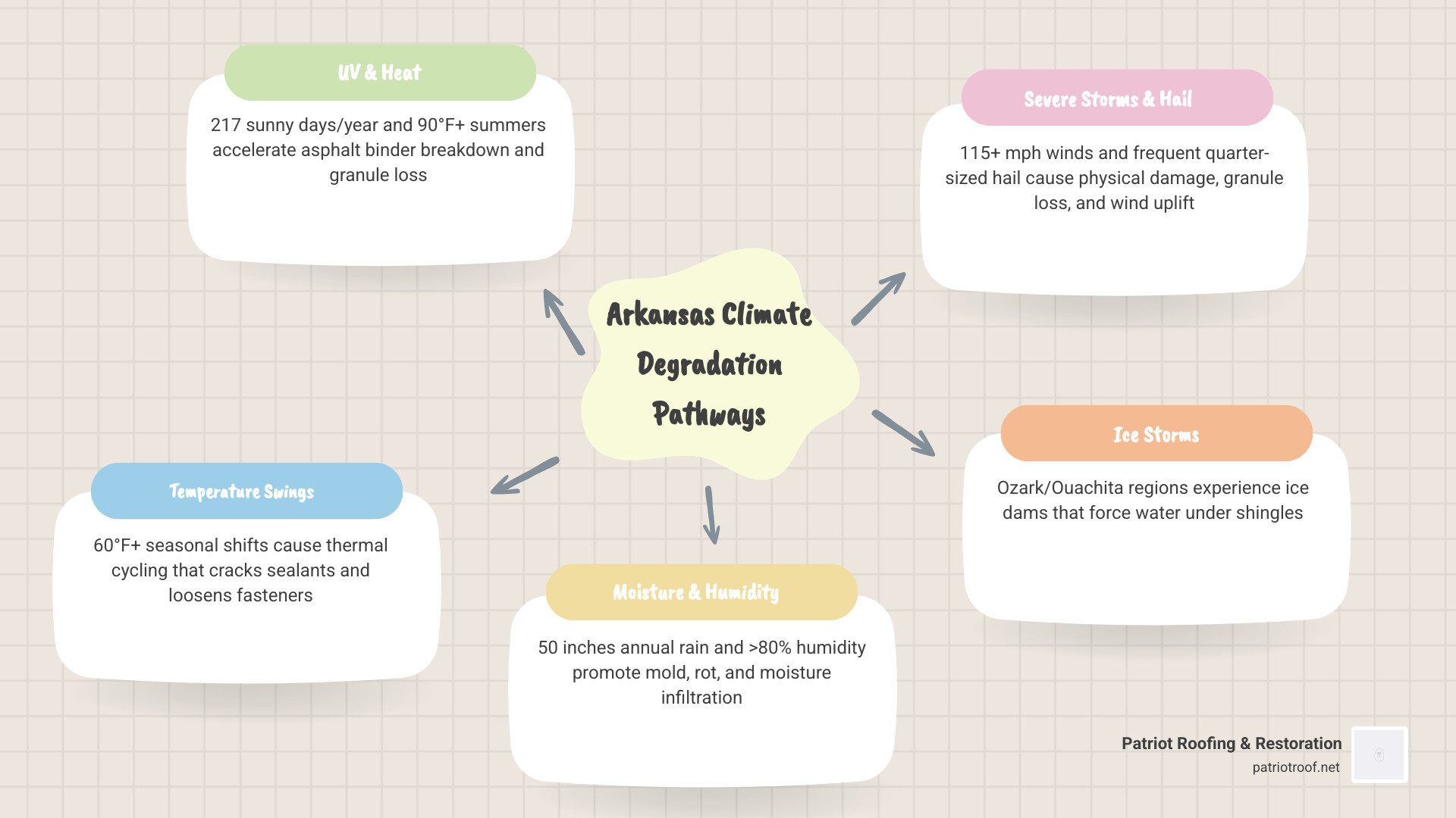Infographic showing four Arkansas climate degradation pathways and their impact on roof lifespan vs. milder climates