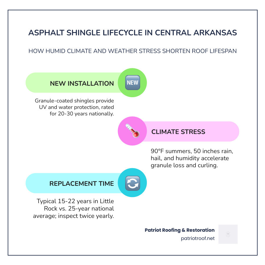 Infographic showing asphalt shingle lifecycle stages in Central Arkansas humid climate with lifespan ranges by type