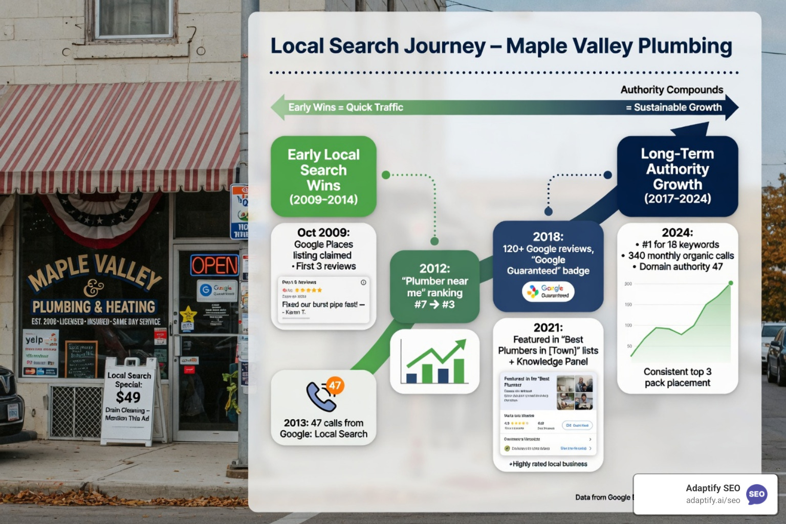 GEO results timeline showing early wins vs long-term authority