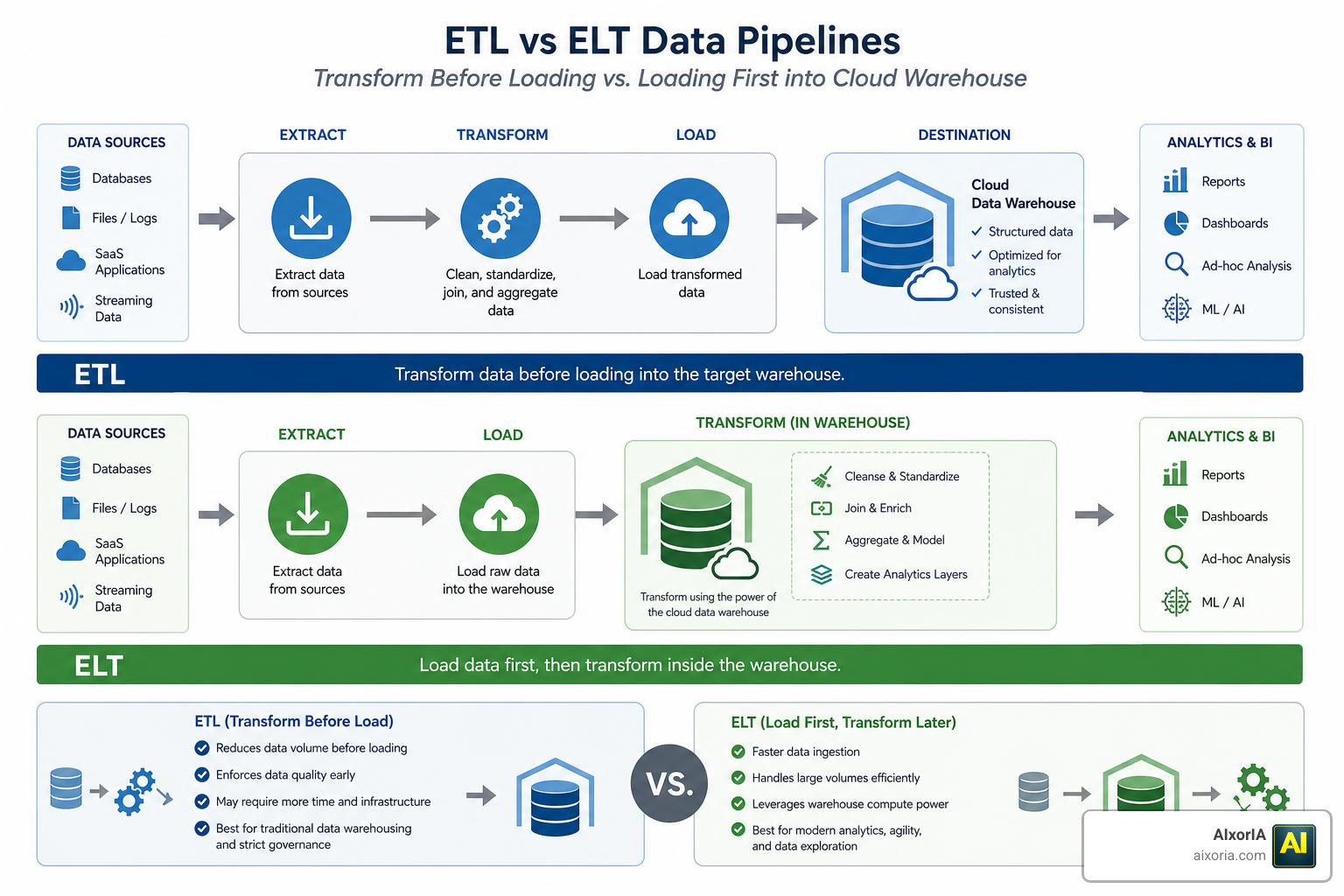 ETL vs ELT architecture diagram showing transform before loading vs loading first