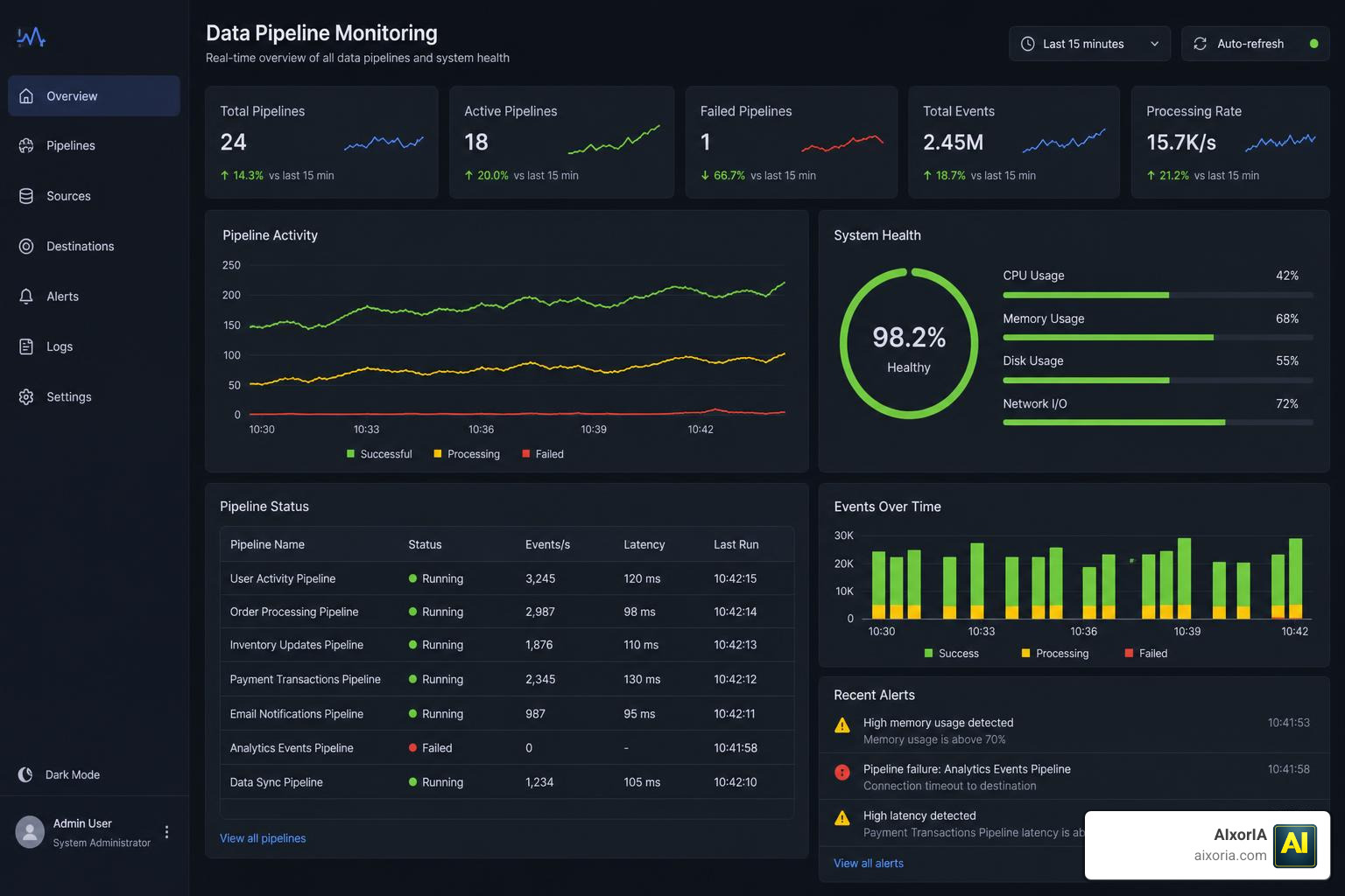 Security and automation dashboard showing data pipeline monitoring