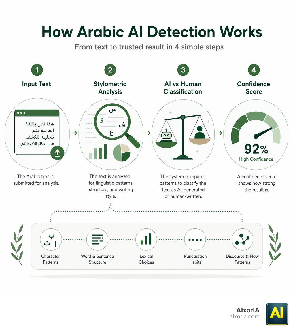 How Arabic AI detection works: input text, stylometric analysis, AI vs human classification, confidence score infographic