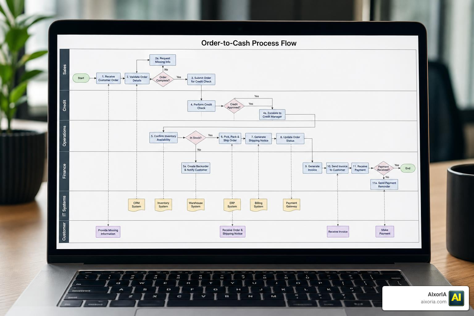 complex business process map showing swimlanes and decision trees