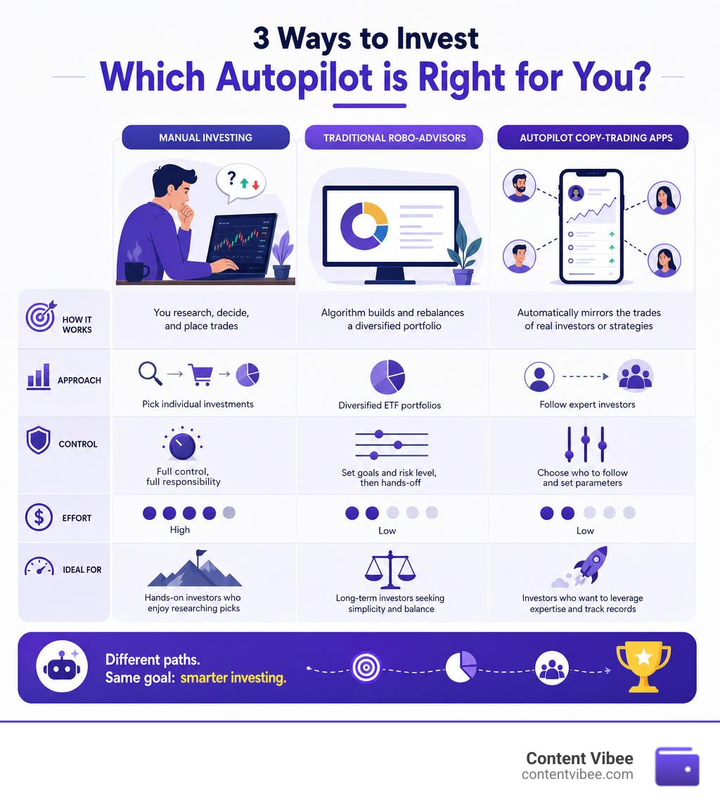 Infographic comparing manual investing, traditional robo-advisors, and autopilot copy-trading apps infographic Infographic comparing manual investing, traditional robo-advisors, and autopilot copy-trading apps infographic