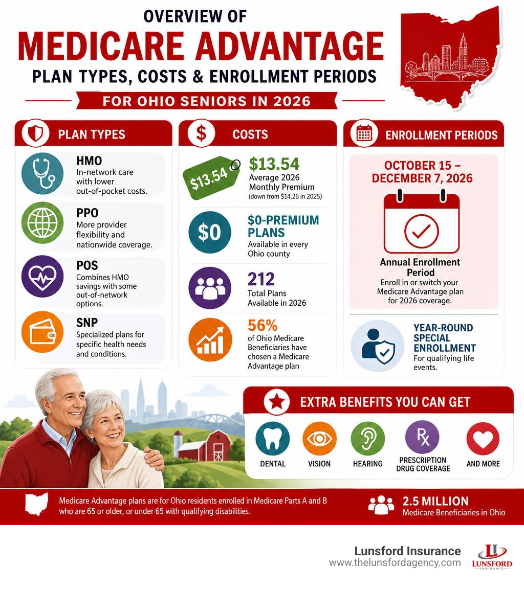 Overview of Medicare Advantage plan types, costs, and enrollment periods for Ohio seniors in 2026 infographic Overview of Medicare Advantage plan types, costs, and enrollment periods for Ohio seniors in 2026 infographic