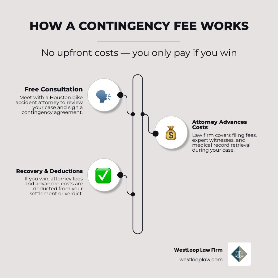 Infographic showing how contingency fee bike attorney billing works: free consultation, sign agreement, attorney advances Infographic showing how contingency fee bike attorney billing works: free consultation, sign agreement, attorney advances