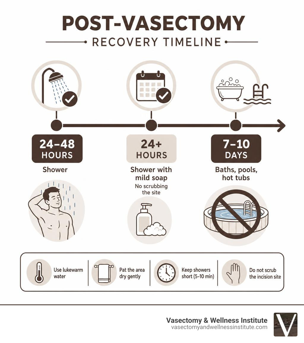 Timeline infographic of post-vasectomy recovery: shower at 24-48hrs, baths/pools after 7-10 days infographic Timeline infographic of post-vasectomy recovery: shower at 24-48hrs, baths/pools after 7-10 days infographic