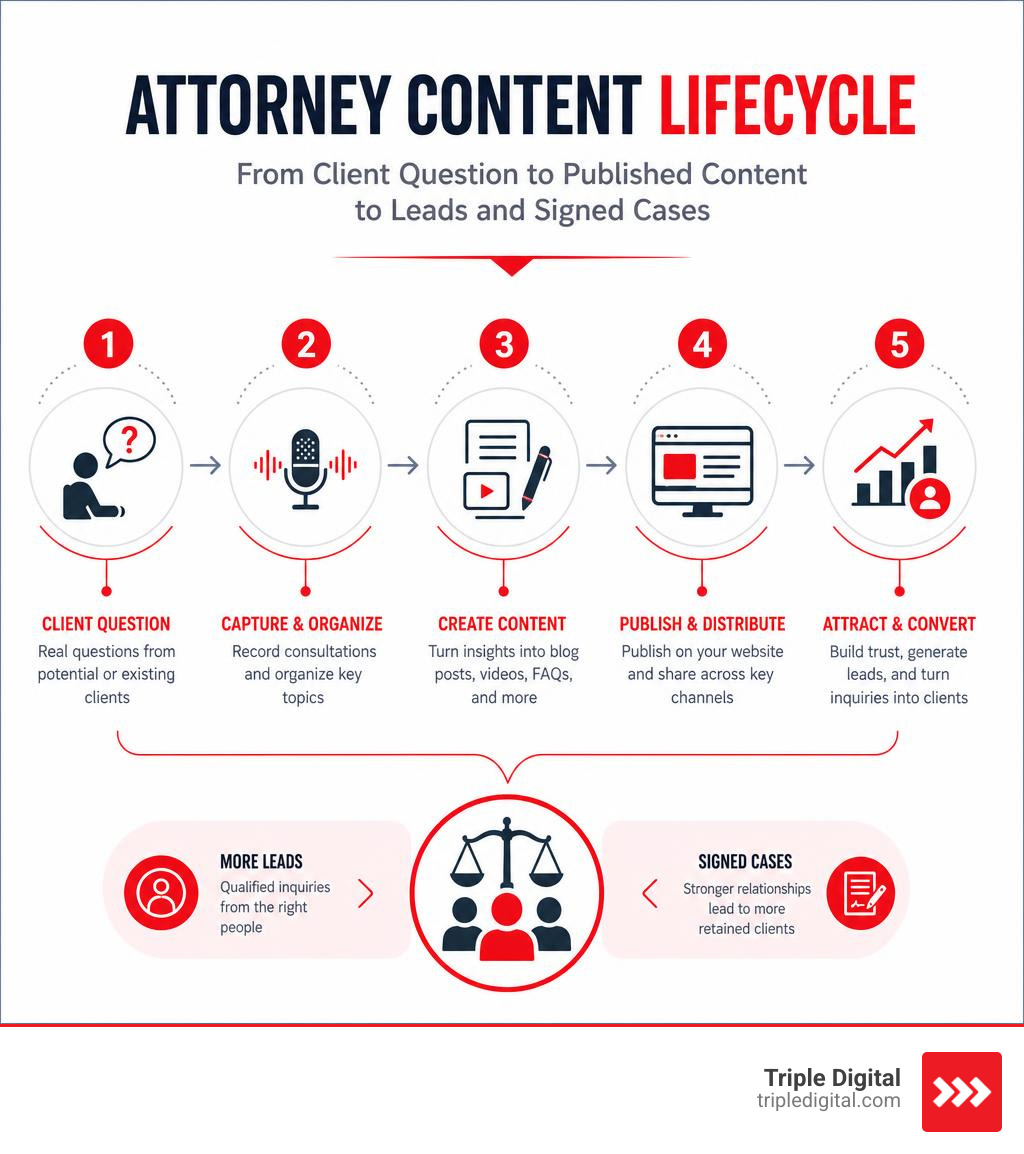 Attorney content lifecycle: from client question to published content to leads and signed cases infographic Attorney content lifecycle: from client question to published content to leads and signed cases infographic