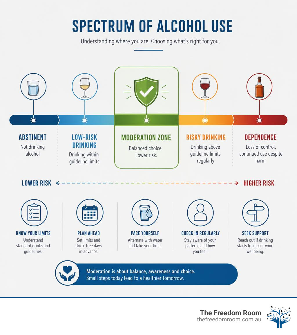 Spectrum of alcohol use from low-risk drinking to dependence with moderation zone highlighted infographic Spectrum of alcohol use from low-risk drinking to dependence with moderation zone highlighted infographic