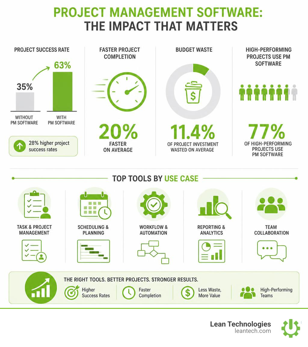 Infographic comparing key stats: 35% project success rate without PM software vs 63% with it; 20% faster completion; 11.4%