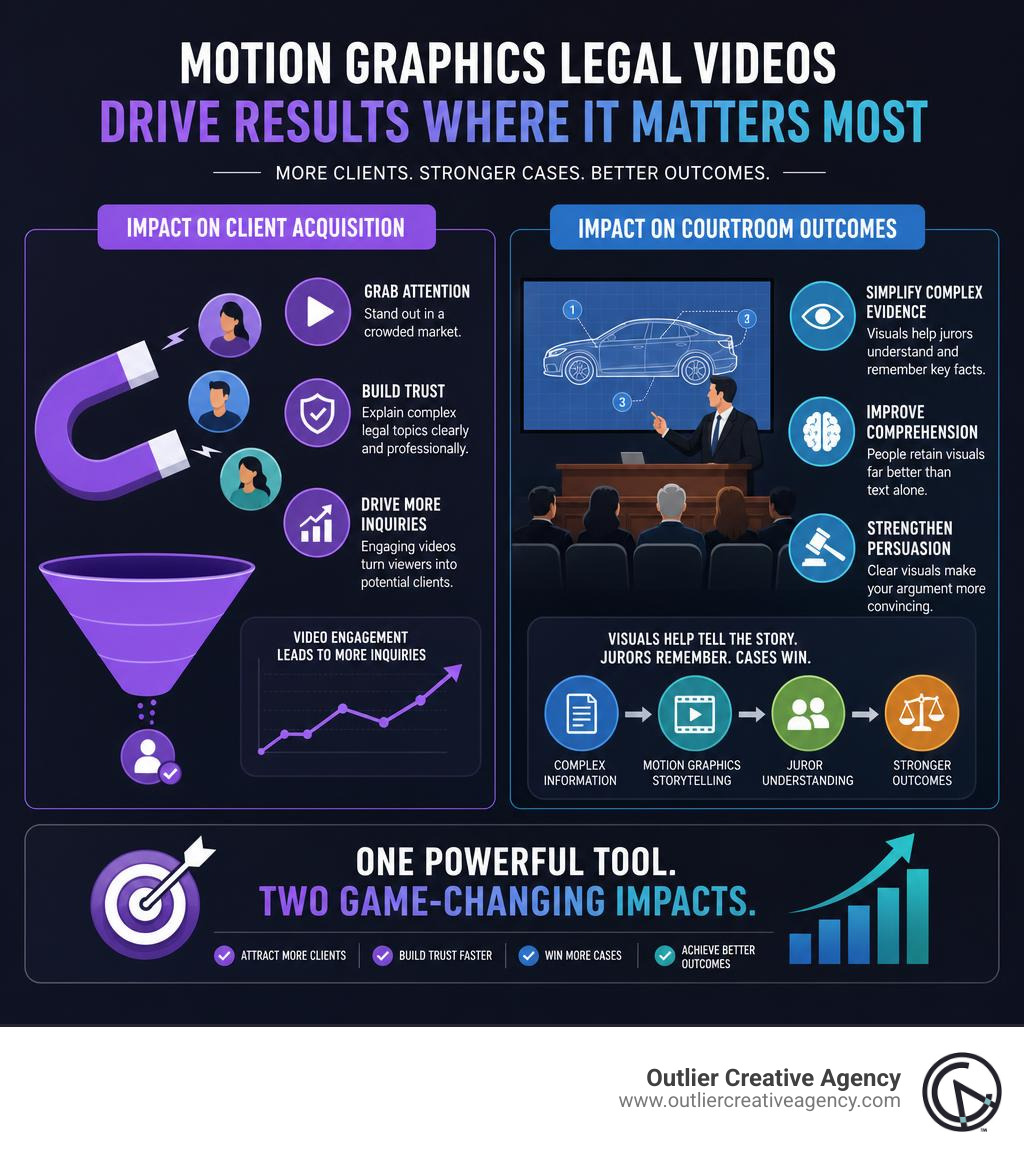 Infographic showing impact of motion graphics legal videos on client acquisition and courtroom outcomes infographic