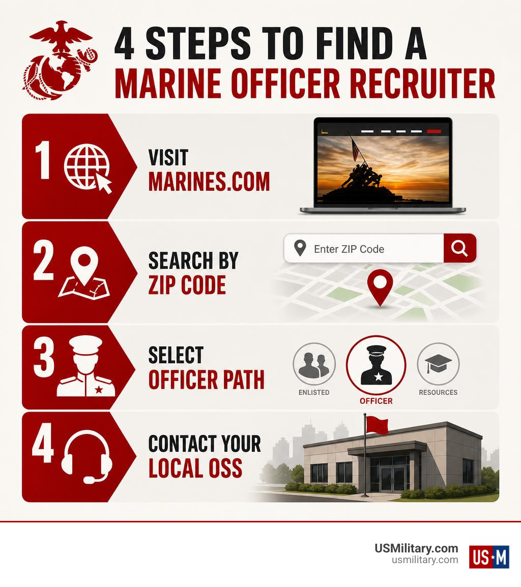 Infographic showing steps to find a Marine Officer Recruiter: visit marines.com, search by zip code, select Officer path Infographic showing steps to find a Marine Officer Recruiter: visit marines.com, search by zip code, select Officer path