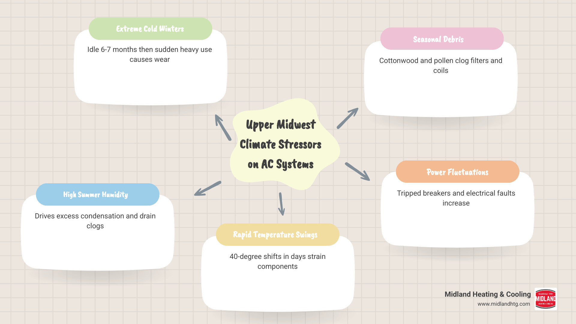 Infographic showing 7 most common AC repairs in Upper Midwest with causes and warning signs infographic Infographic showing 7 most common AC repairs in Upper Midwest with causes and warning signs infographic