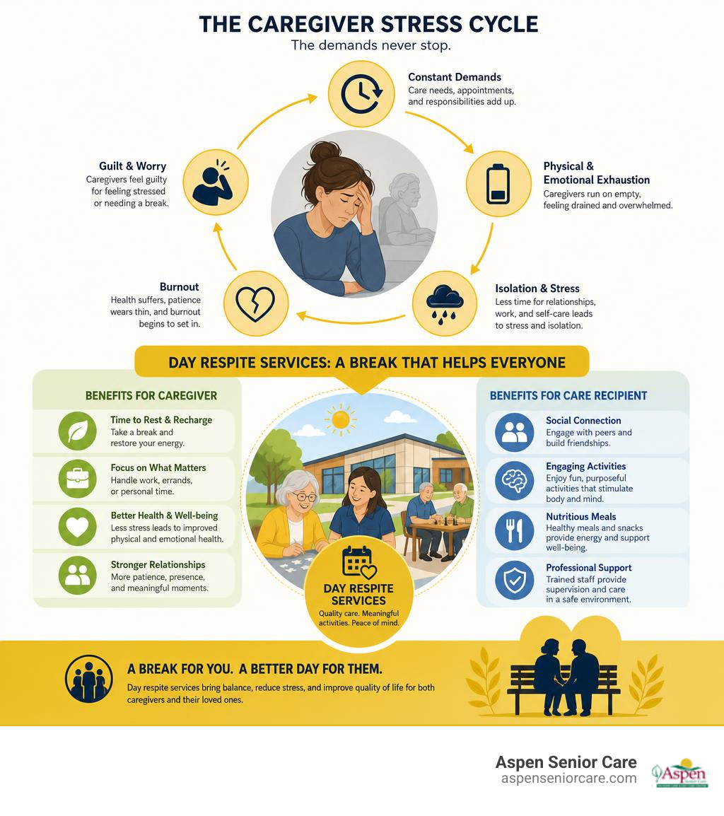 Infographic showing caregiver stress cycle and how day respite services provide relief for both caregiver and care recipient