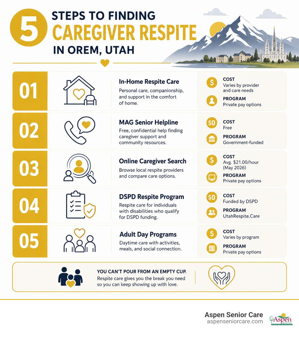 Infographic showing 5 steps to finding caregiver respite in Orem Utah with costs and program options infographic Infographic showing 5 steps to finding caregiver respite in Orem Utah with costs and program options infographic