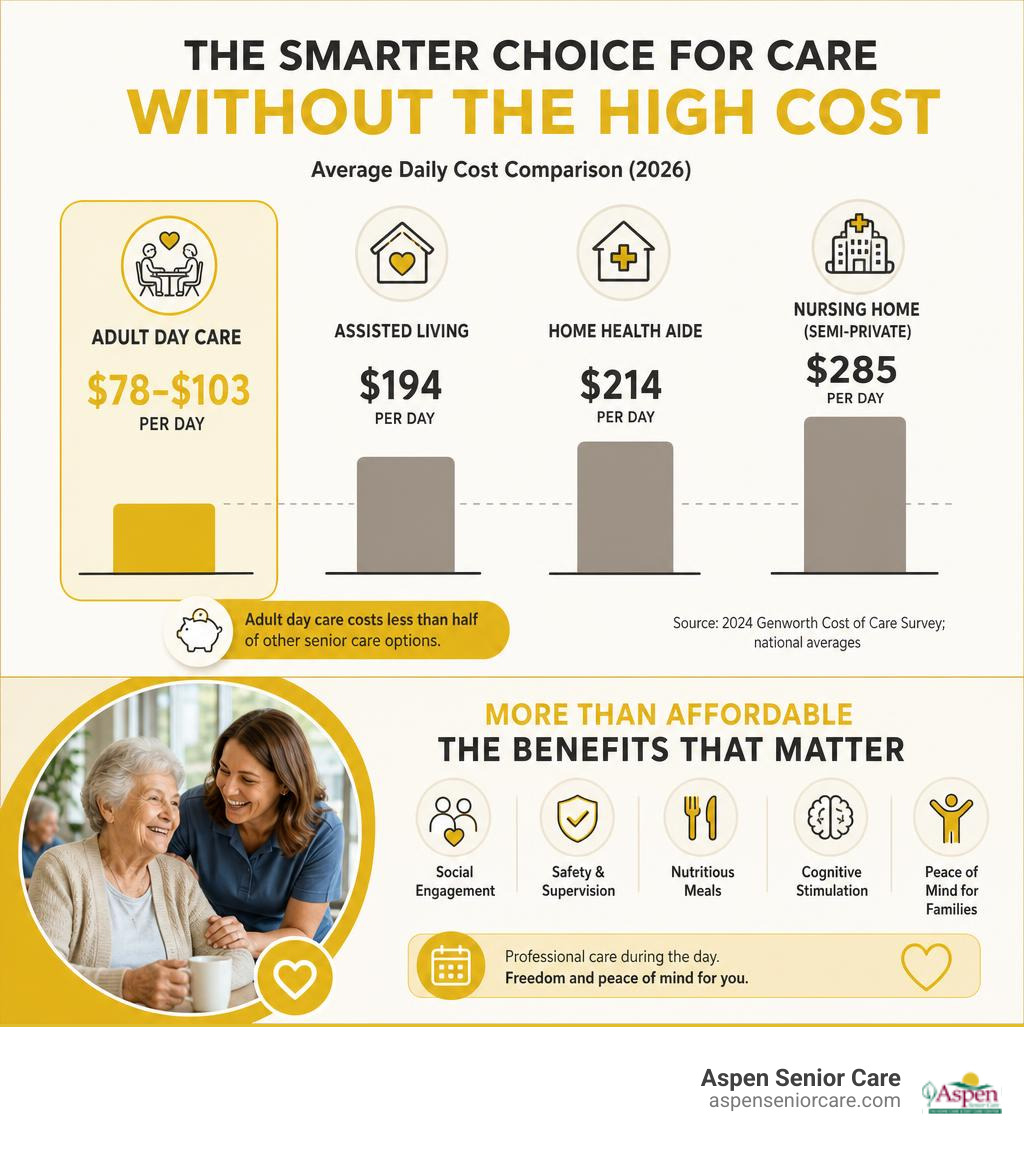 Infographic comparing adult day care daily costs to other senior care options with key benefits listed infographic