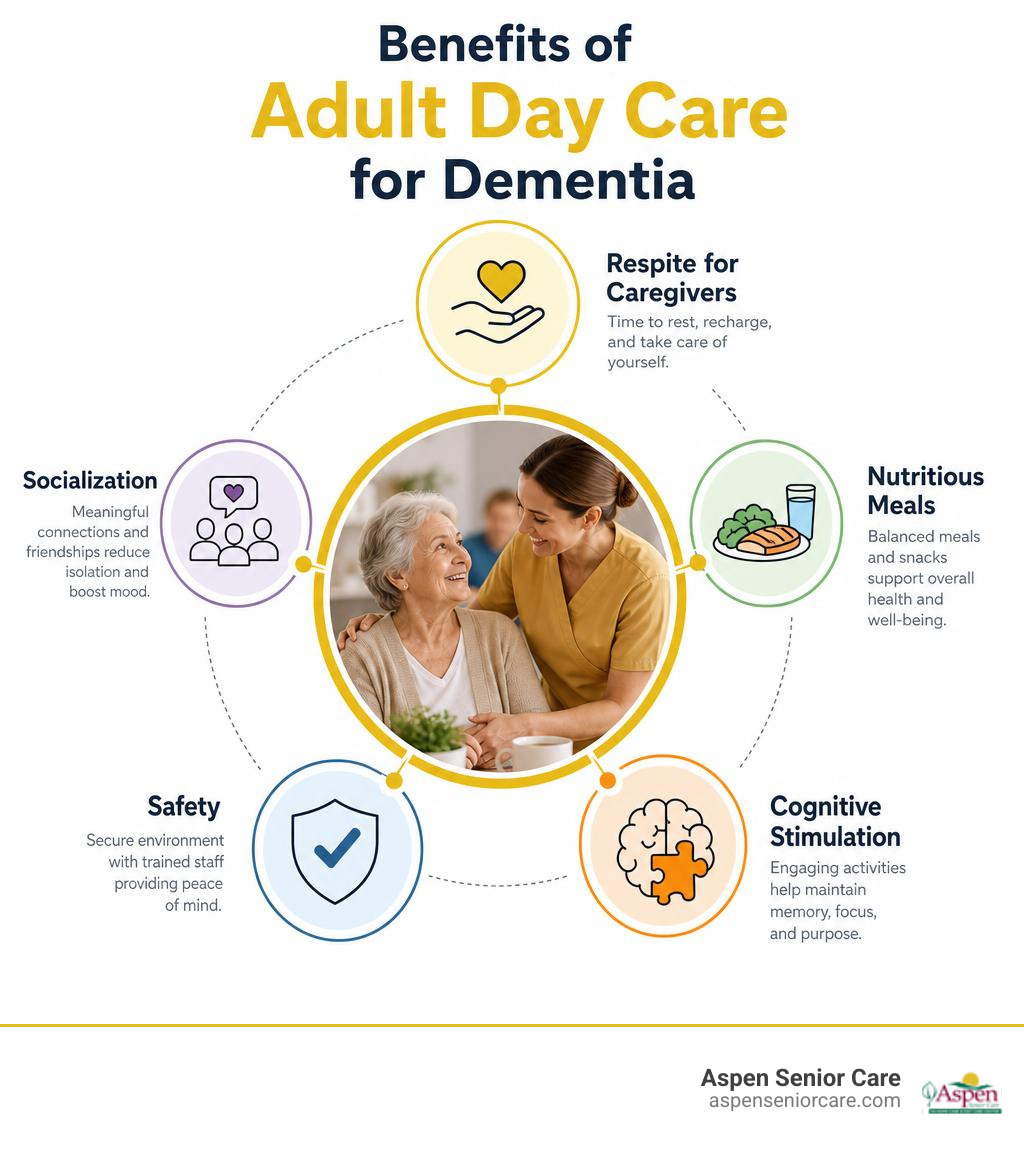 Benefits of adult day care for dementia: respite for caregivers, socialization, meals, safety, cognitive stimulation