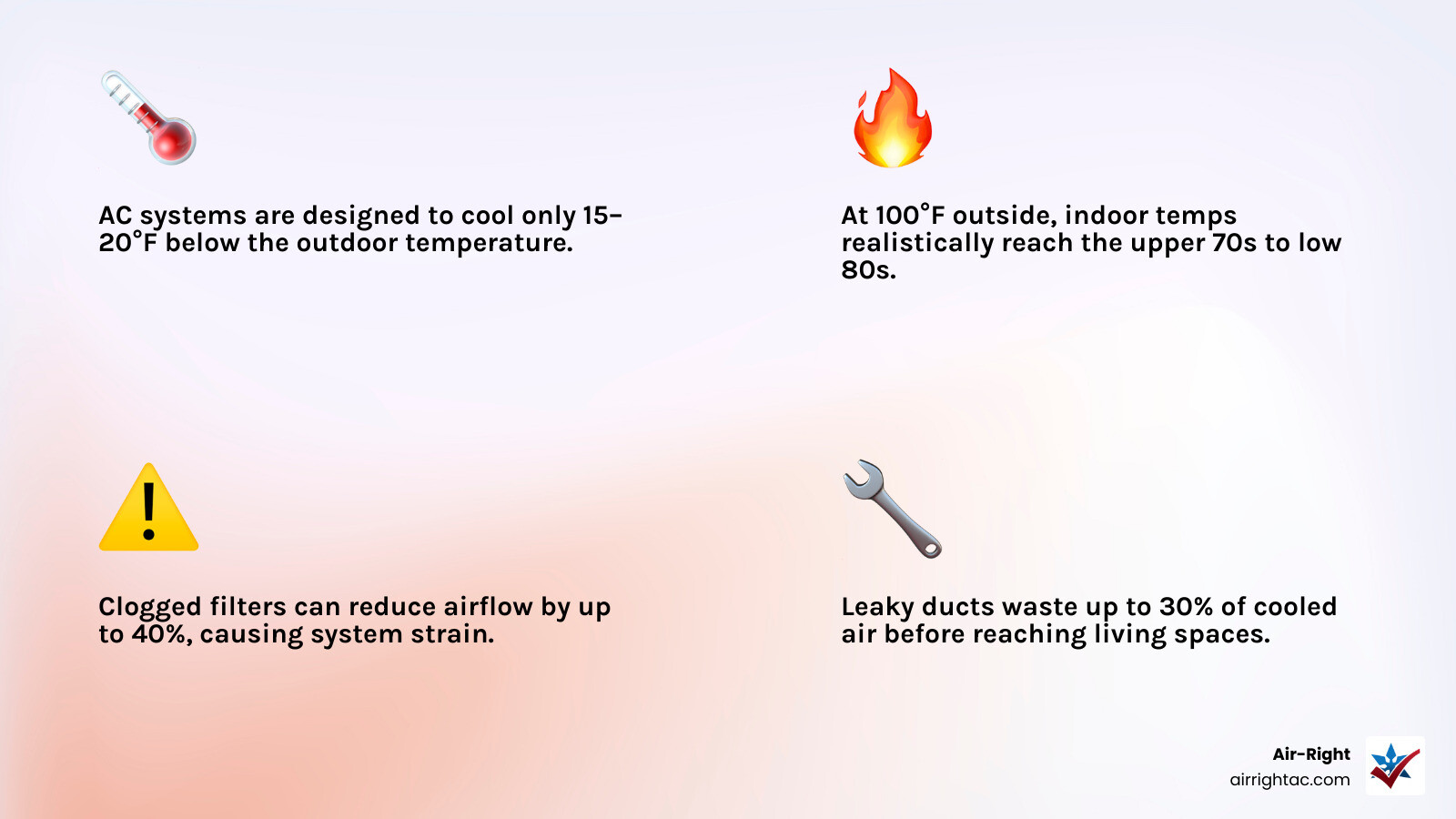 Infographic showing the 20-degree cooling rule, top 7 causes of AC not cooling in triple digit heat, and quick homeowner Infographic showing the 20-degree cooling rule, top 7 causes of AC not cooling in triple digit heat, and quick homeowner