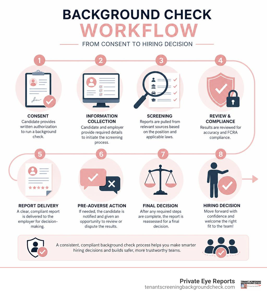 Infographic showing the background check workflow from consent to hiring decision infographic Infographic showing the background check workflow from consent to hiring decision infographic
