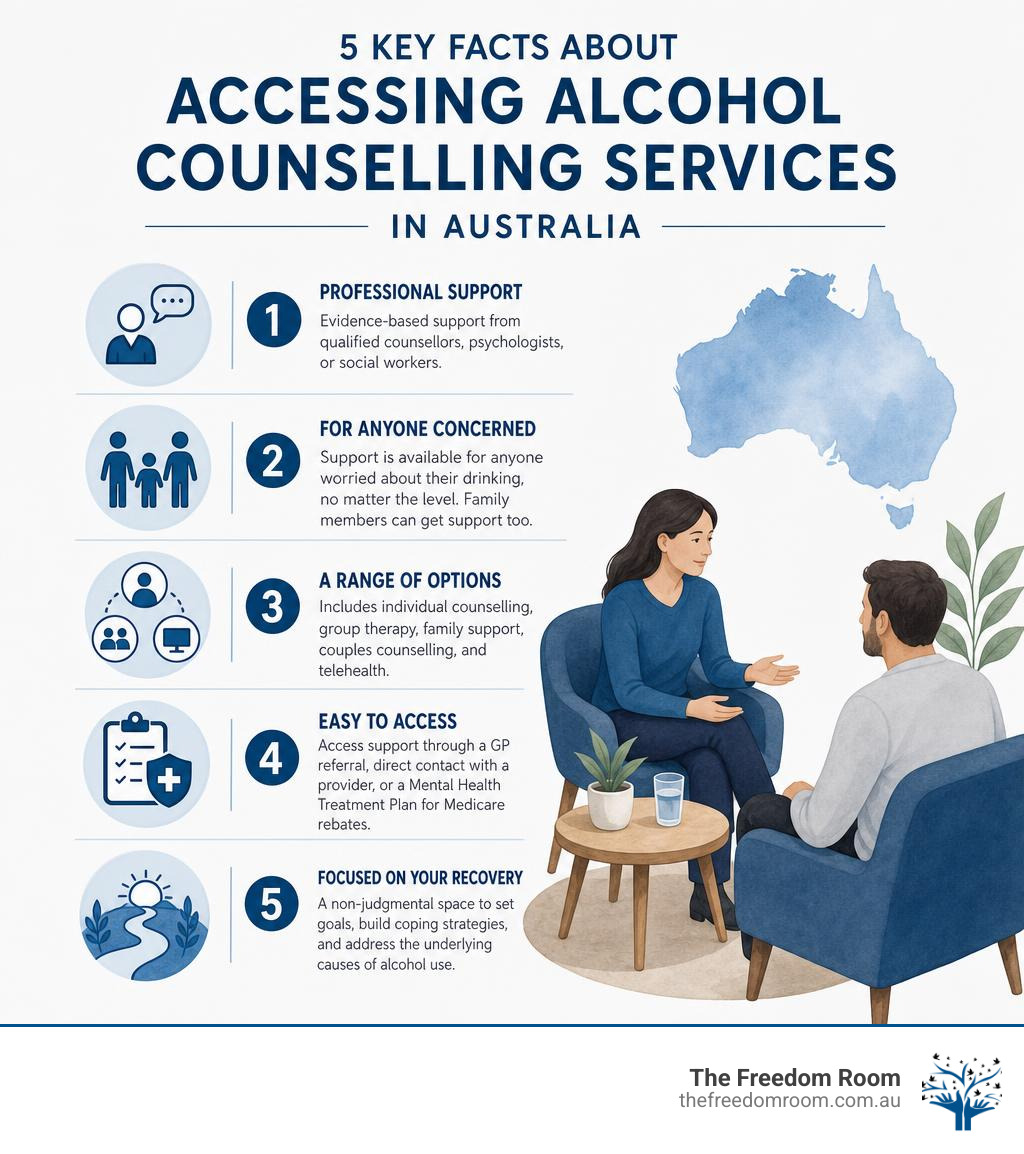 A detailed informational graphic listing facts on how to access alcohol counselling services, featuring an illustration of a man and a woman in a therapy session alongside a map of Australia. A detailed informational graphic listing facts on how to access alcohol counselling services, featuring an illustration of a man and a woman in a therapy session alongside a map of Australia.
