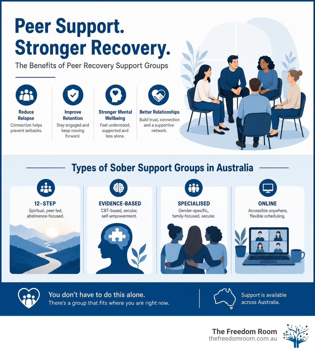An infographic titled 'Peer Support. Stronger Recovery.' from The Freedom Room, detailing the key benefits and the different types of sober support groups available in Australia. An infographic titled 'Peer Support. Stronger Recovery.' from The Freedom Room, detailing the key benefits and the different types of sober support groups available in Australia.