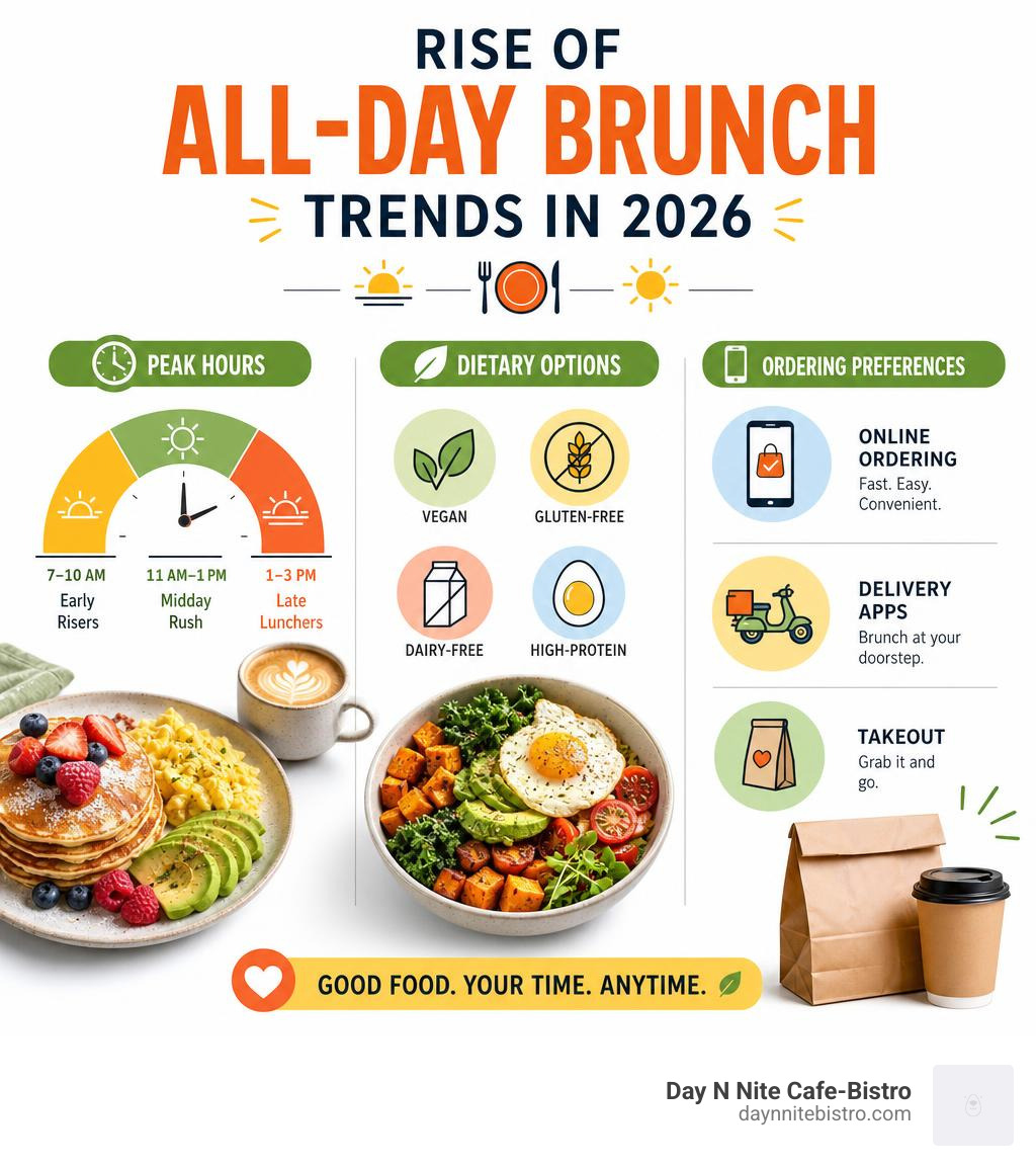 Rise of all-day brunch trends in 2026 showing peak hours, dietary options, and ordering preferences infographic