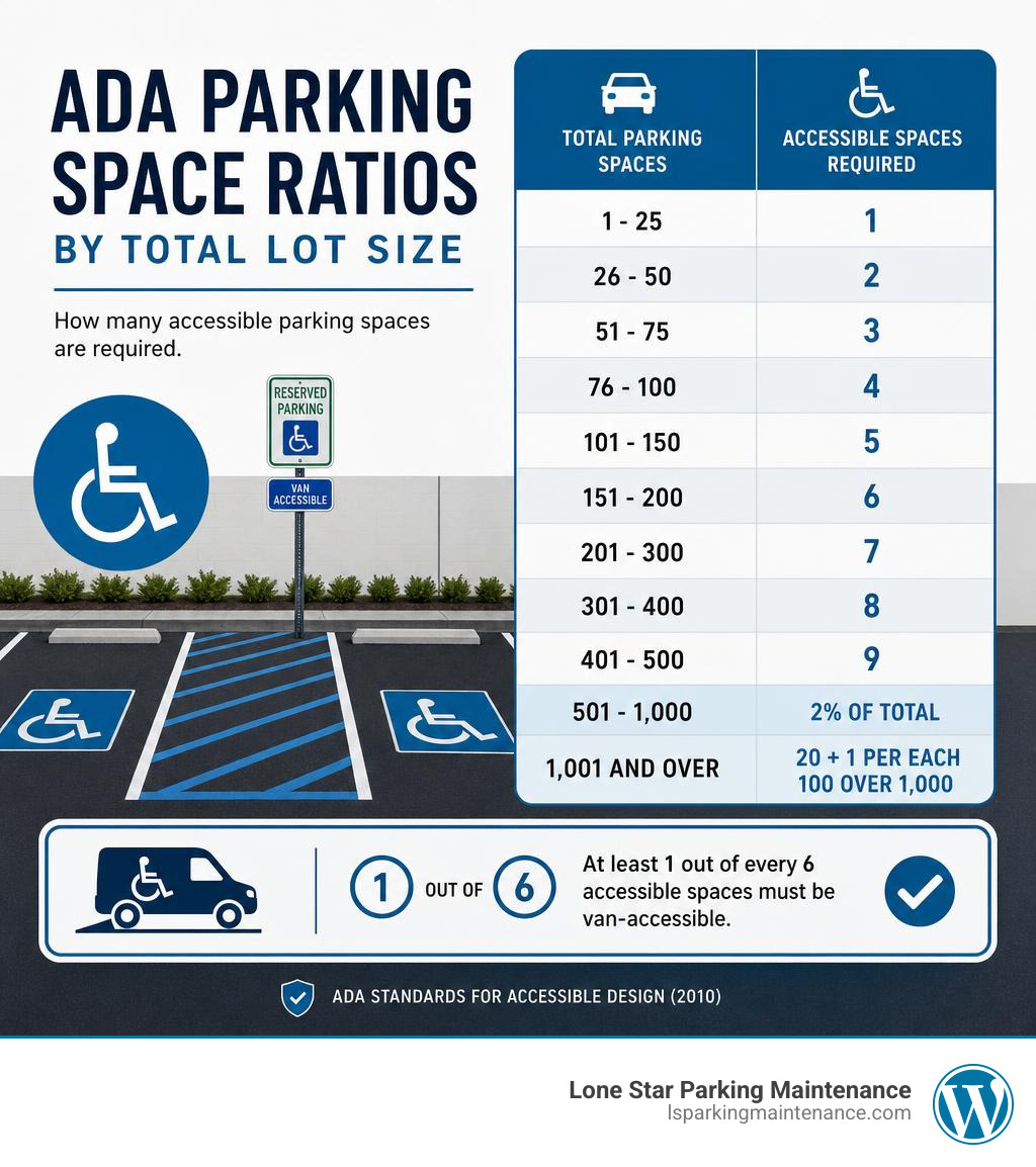 Infographic showing ADA parking space ratios by total lot size with van-accessible requirements infographic Infographic showing ADA parking space ratios by total lot size with van-accessible requirements infographic