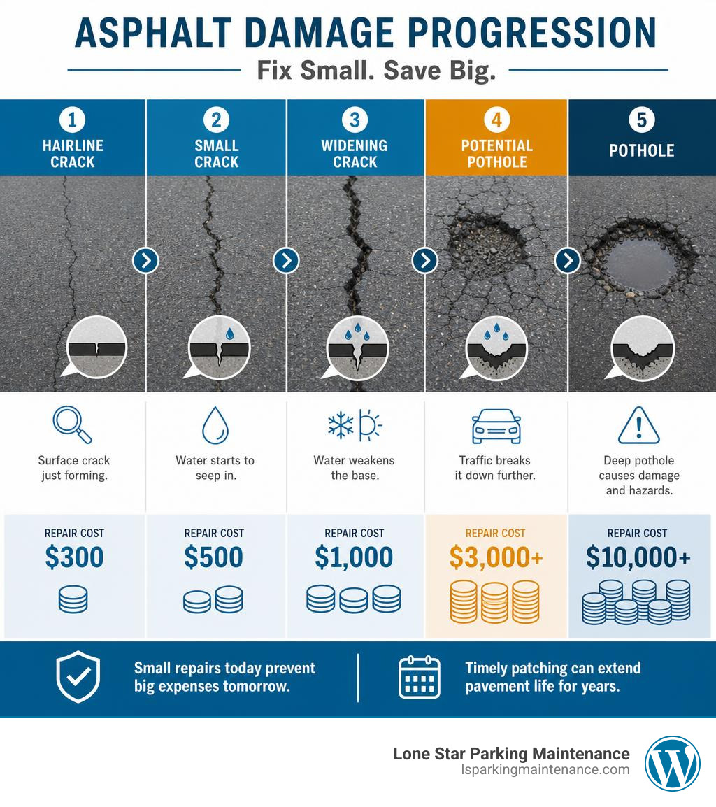 Infographic showing asphalt damage progression from hairline crack to pothole with repair cost estimates at each stage Infographic showing asphalt damage progression from hairline crack to pothole with repair cost estimates at each stage