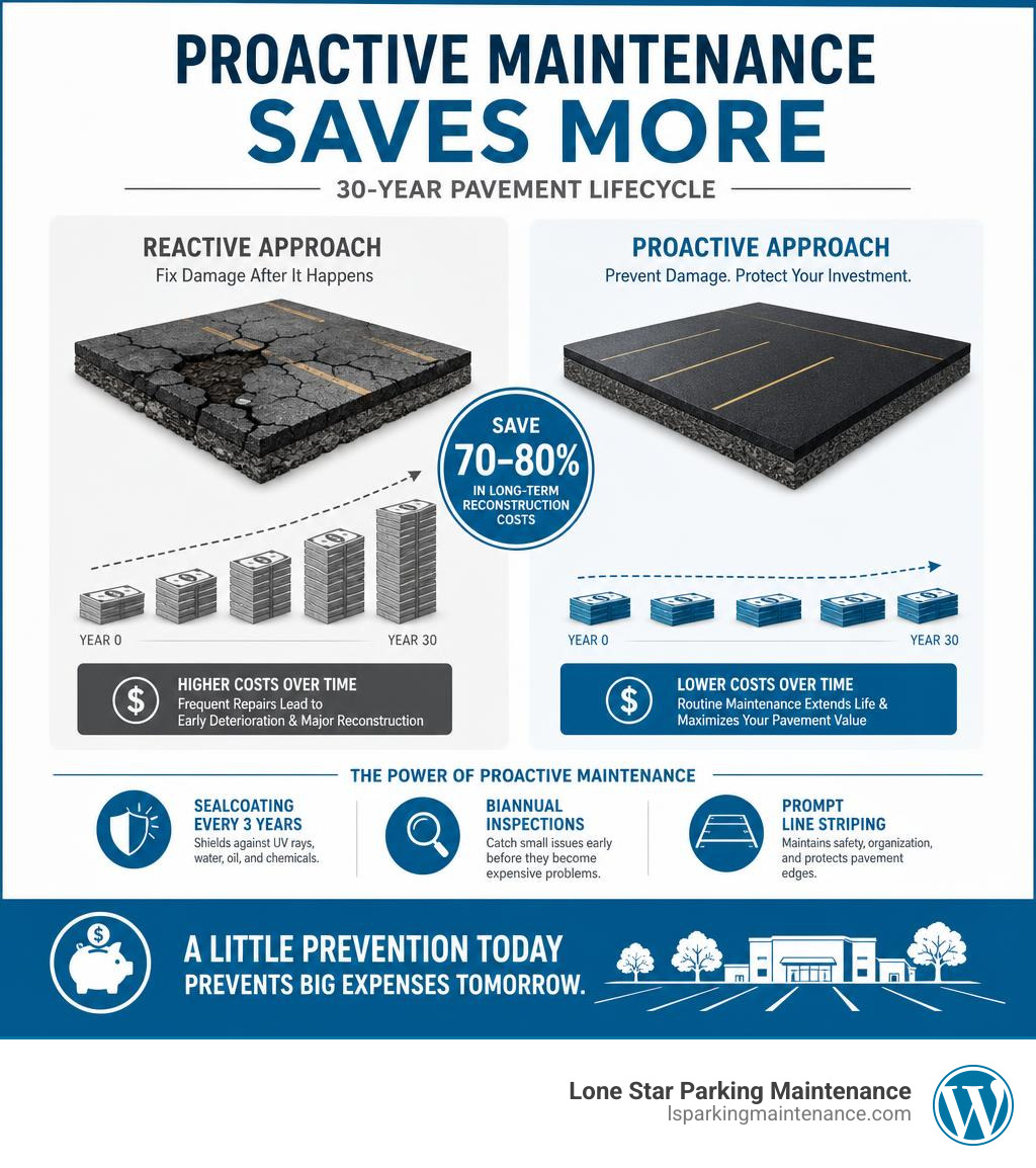 Infographic showing the cost savings of proactive maintenance over a 30-year pavement lifecycle infographic Infographic showing the cost savings of proactive maintenance over a 30-year pavement lifecycle infographic