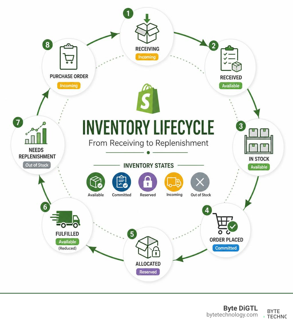 2026 Shopify Inventory Management System Guide