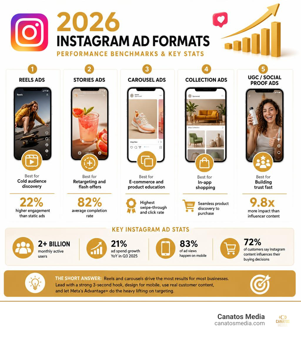 2026 Instagram ad formats, performance benchmarks, and key stats infographic infographic