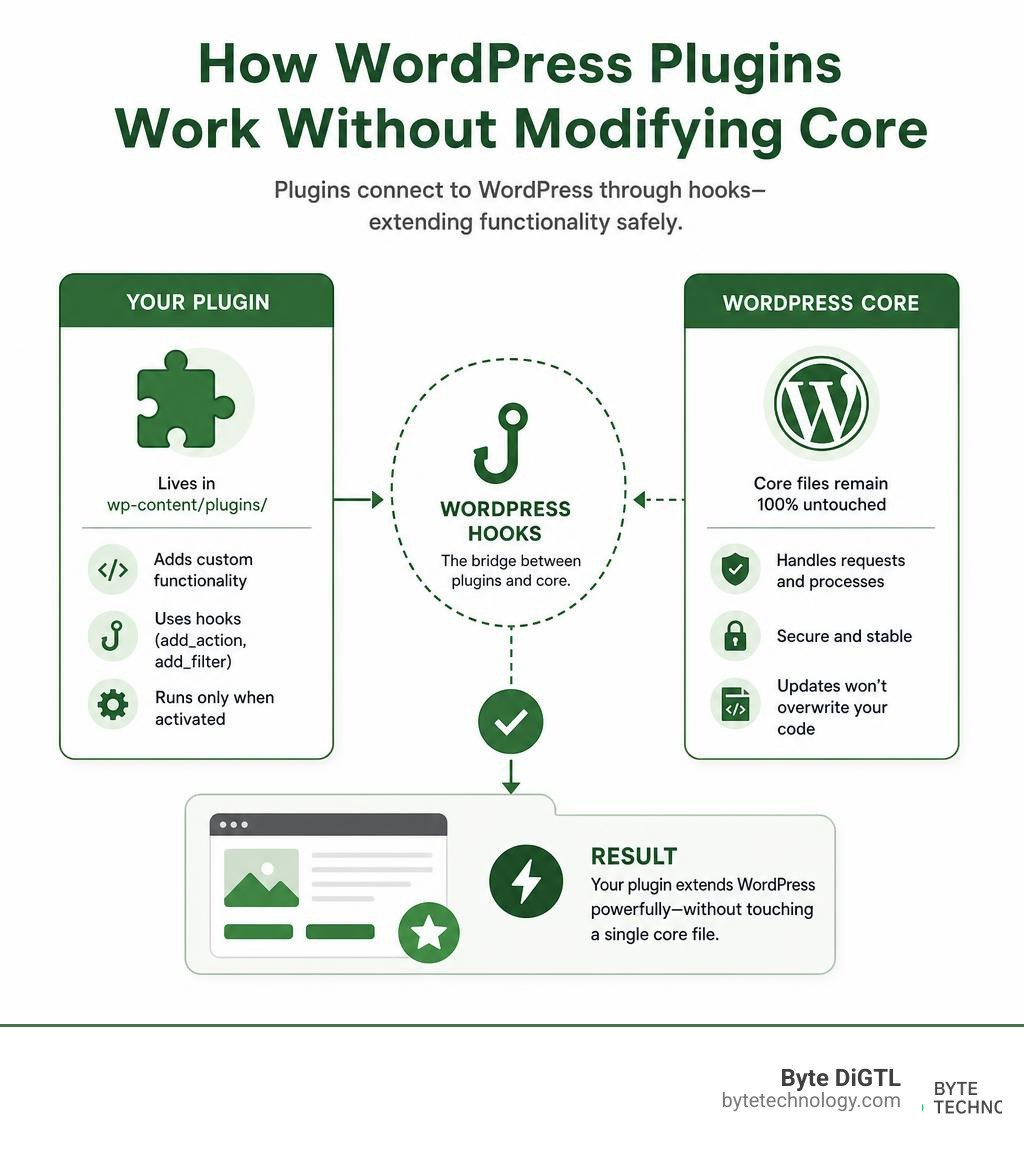 Infographic showing how WordPress plugins interact with core without modifying core files infographic