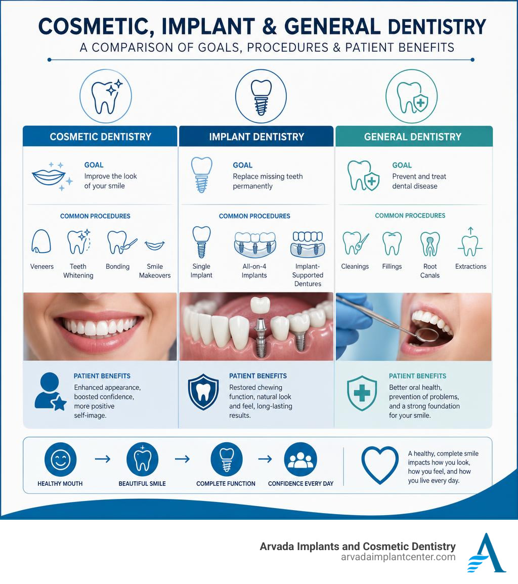 Infographic comparing cosmetic implant and general dentistry goals procedures and patient benefits infographic