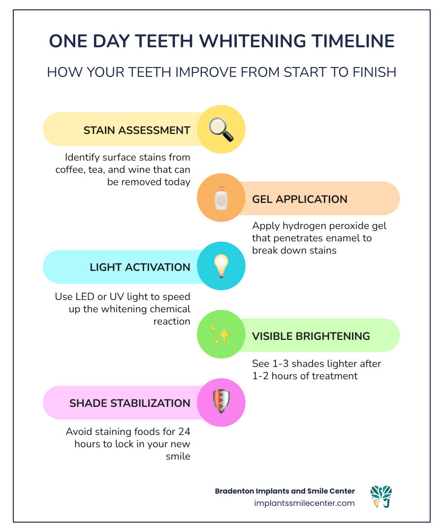 Timeline infographic showing teeth whitening results by method from 1 day to 2 weeks infographic