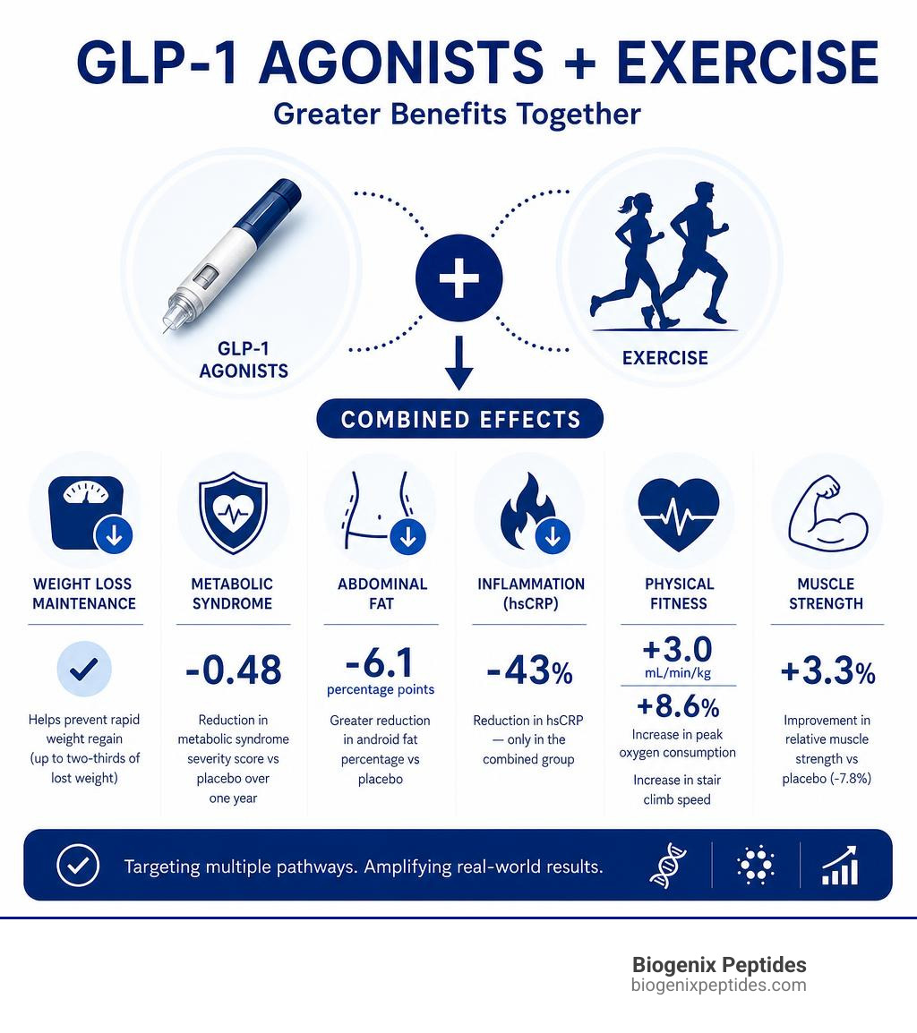 Why Exercise and GLP-1s are a Match Made in Metabolic Heaven - BioGenix Peptides Why Exercise and GLP-1s are a Match Made in Metabolic Heaven - BioGenix Peptides
